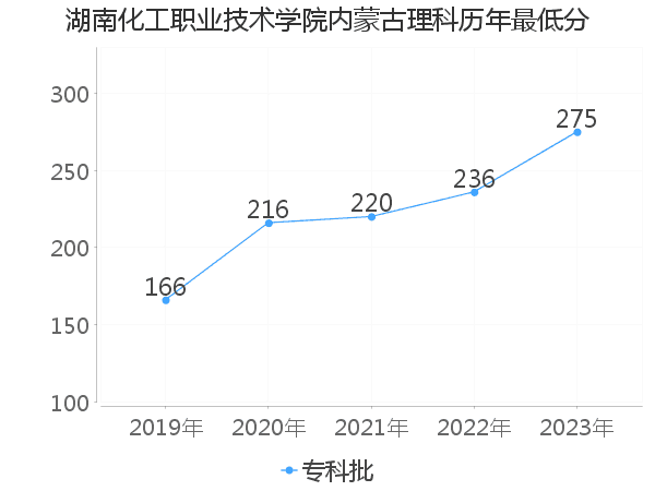 最低分