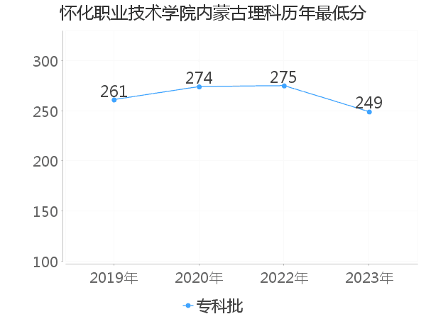 最低分