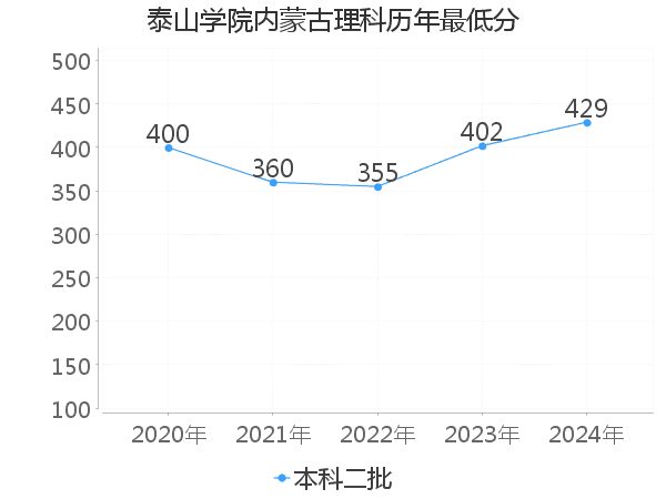 最低分