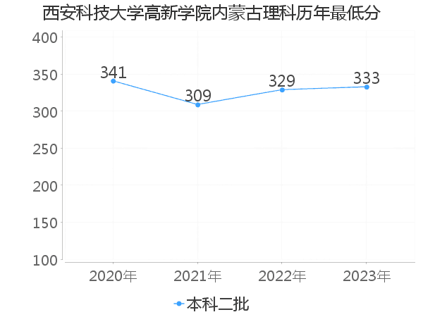 最低分