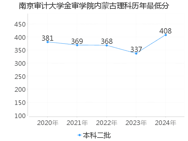 最低分