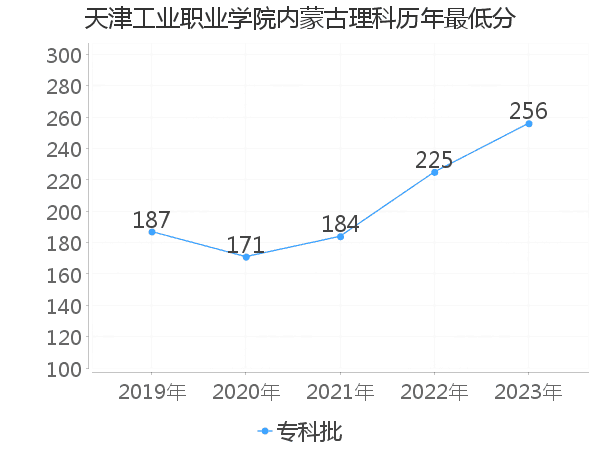 最低分