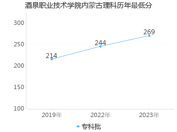 最低分