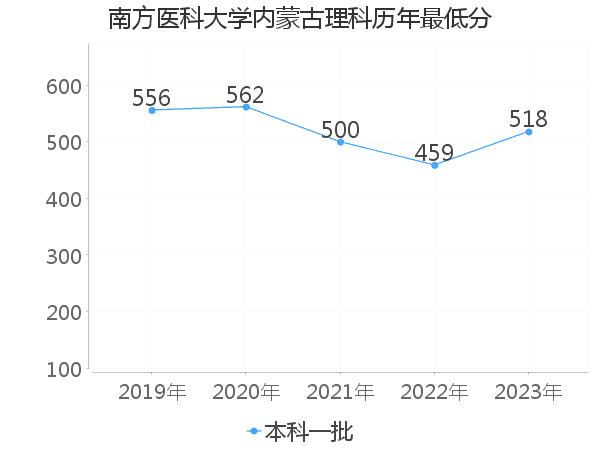 最低分