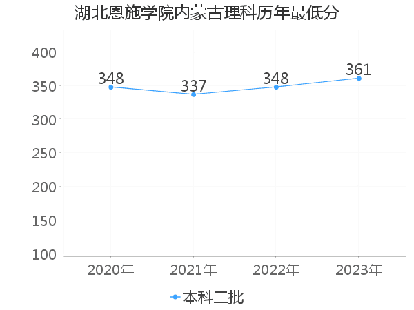 最低分