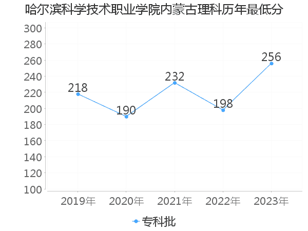 最低分