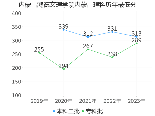 最低分