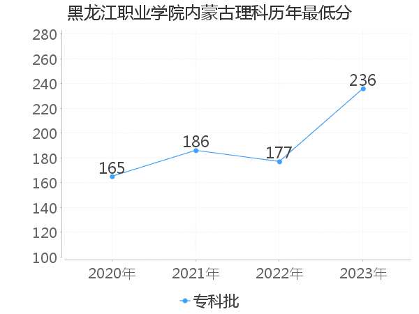 最低分