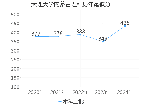 最低分