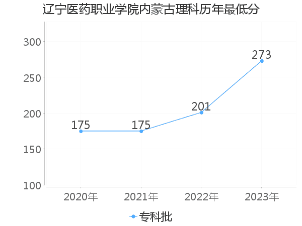 最低分