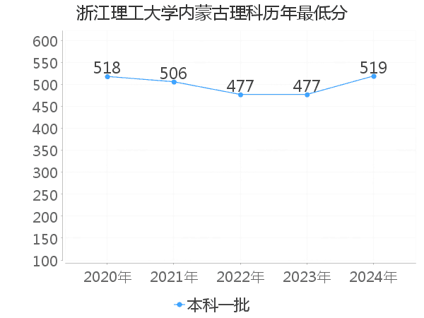 最低分