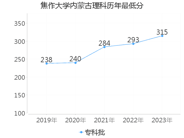 最低分