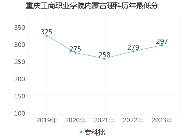 最低分