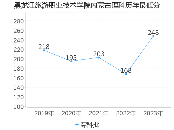 最低分