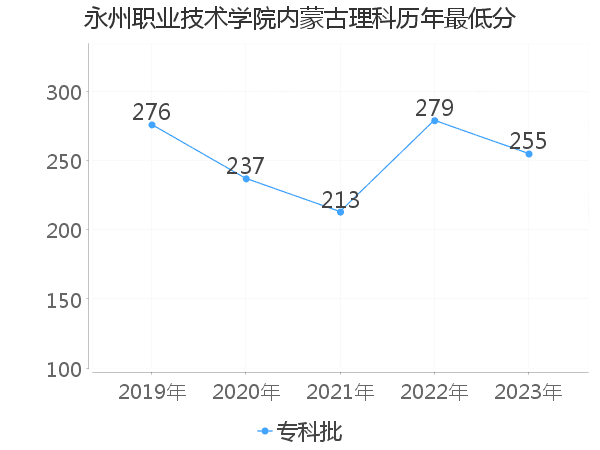 最低分