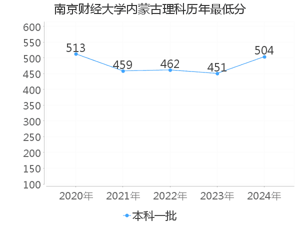 最低分