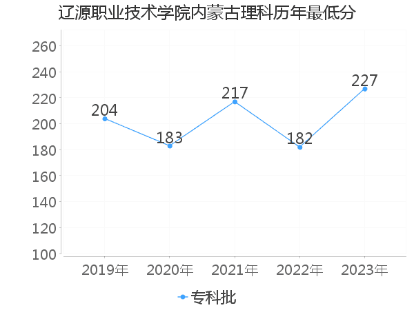 最低分