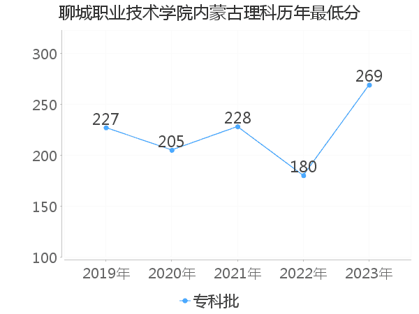 最低分