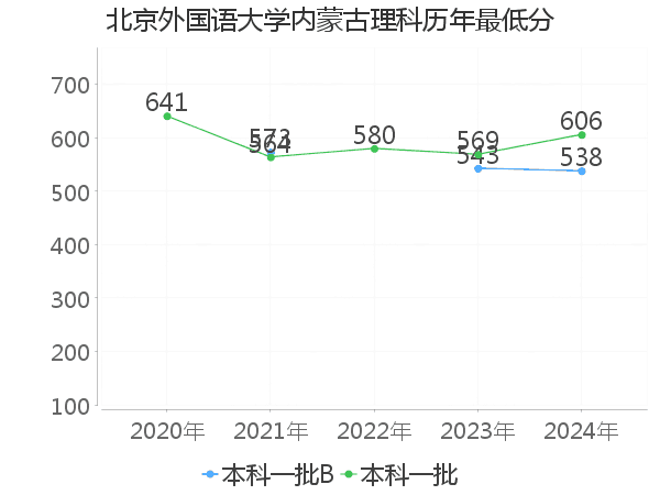 最低分