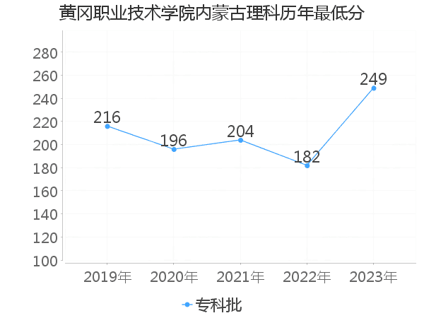 最低分