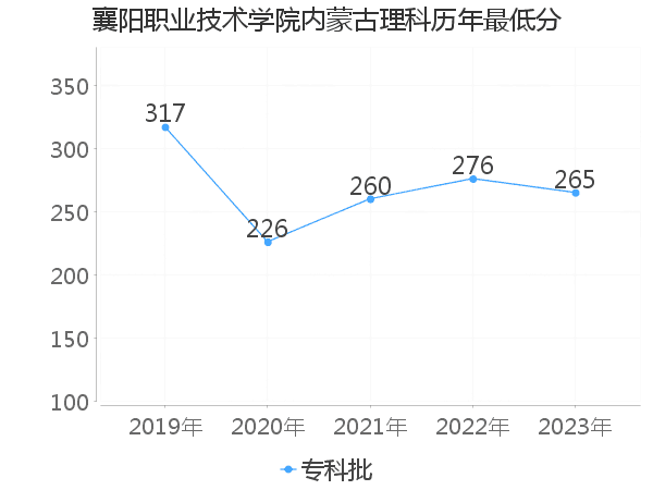 最低分