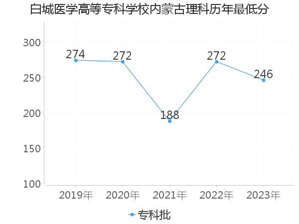 最低分