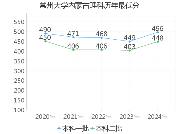 最低分