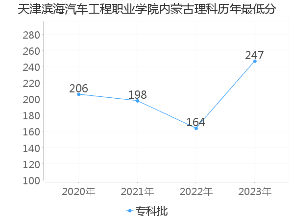 最低分