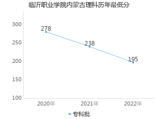 最低分