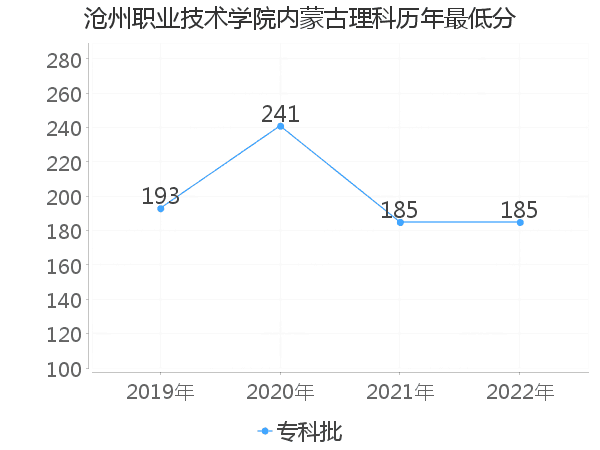 最低分