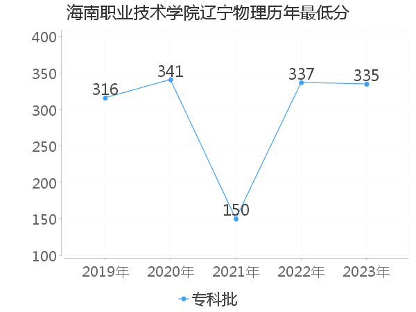 最低分