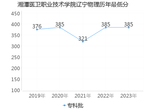 最低分