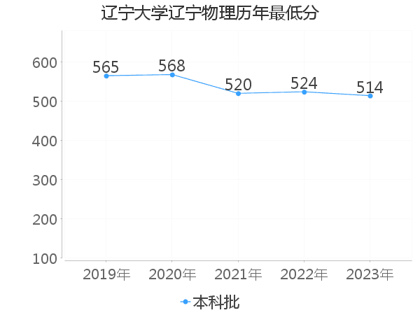 最低分