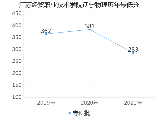 最低分