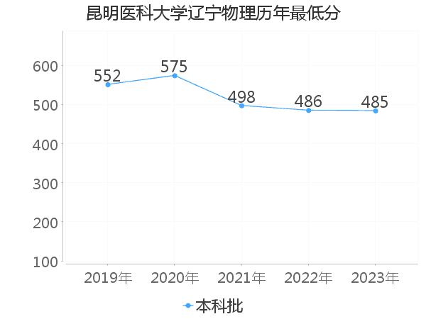 最低分