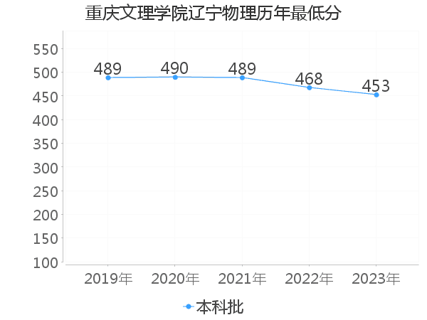 最低分