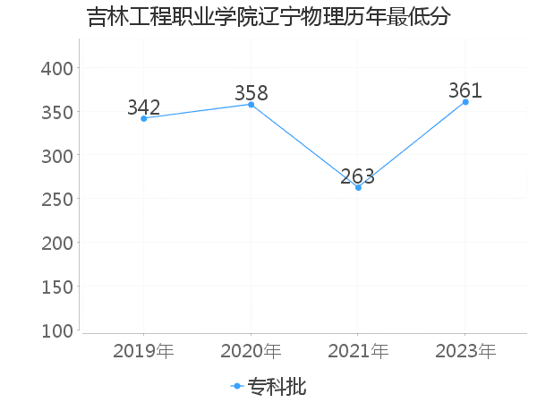 最低分