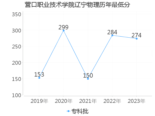 最低分