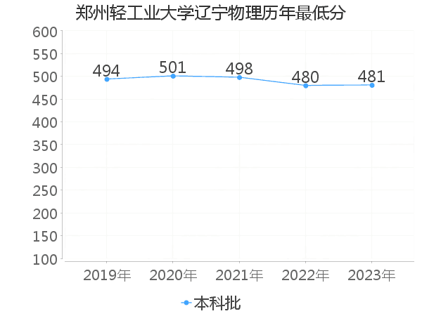 最低分