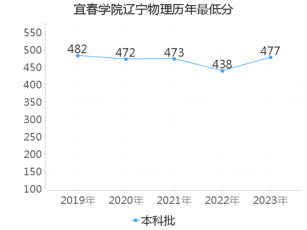 最低分