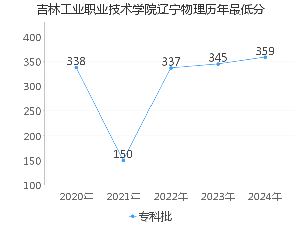 最低分