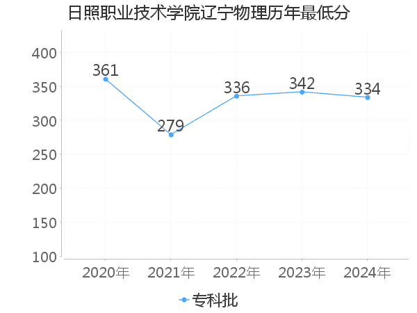 最低分