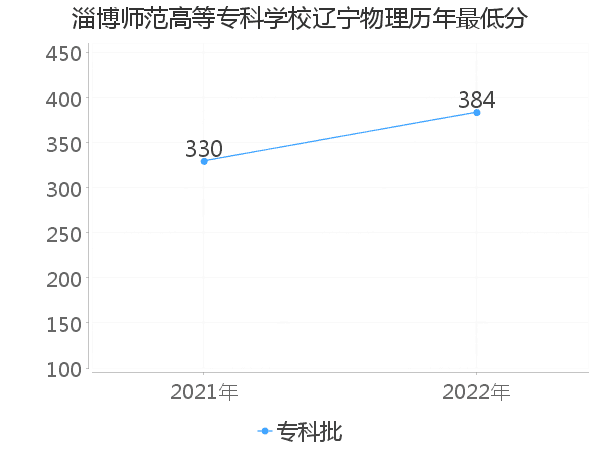 最低分