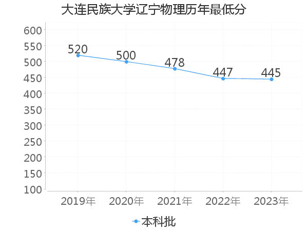 最低分