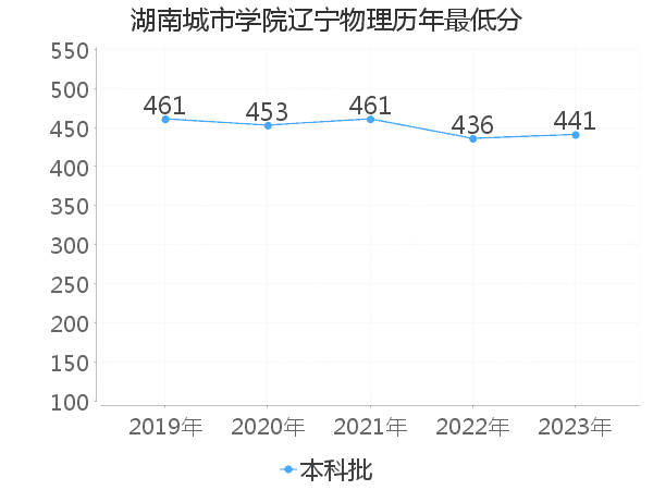 最低分