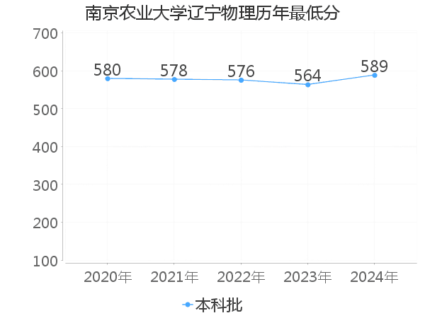 最低分