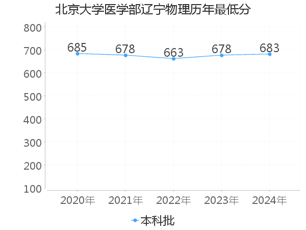 最低分