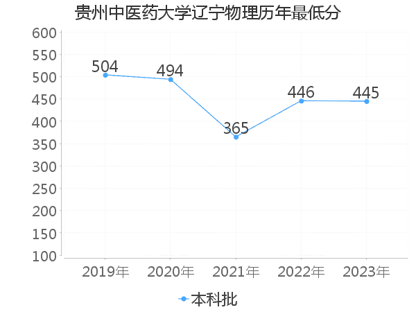 最低分