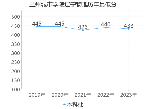 最低分