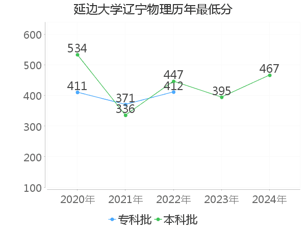 最低分